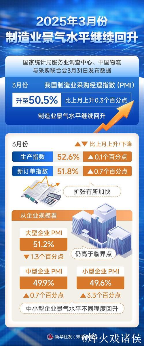 3月份制造业景气水平继续回升 3月份制造业景气水平继续回升